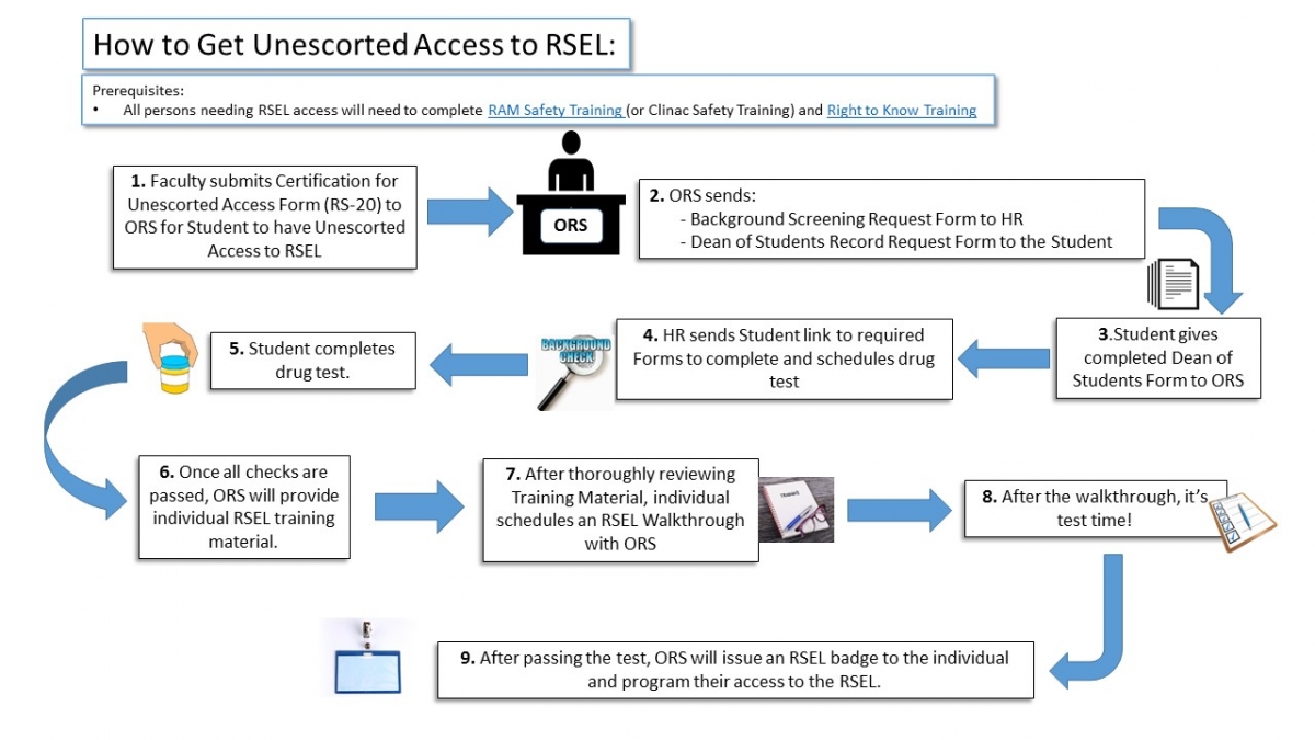 Flowchart of how to get unescorted access to the RSEL facility